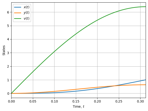 ../_images/notebooks_brachistochrone_25_0.png