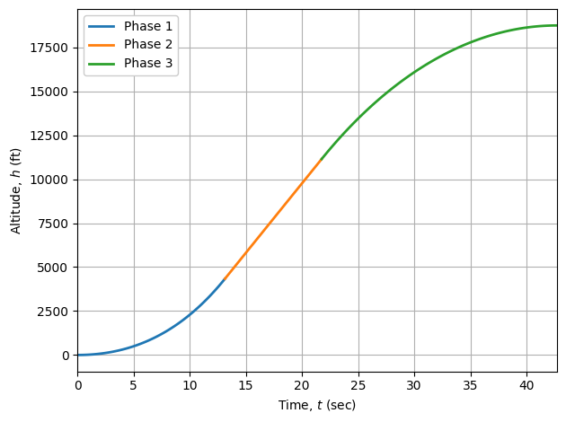 ../_images/notebooks_goddard_problem_3_phase_22_0.png