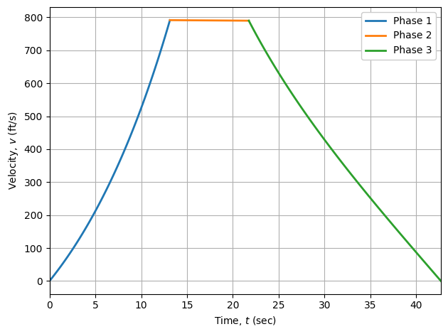 ../_images/notebooks_goddard_problem_3_phase_24_0.png
