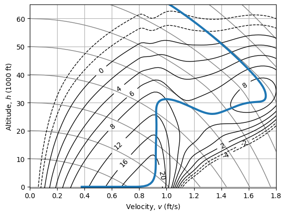 ../_images/notebooks_minimum_time_to_climb_38_0.png