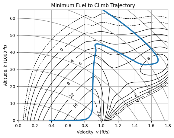 ../_images/notebooks_minimum_time_to_climb_52_0.png